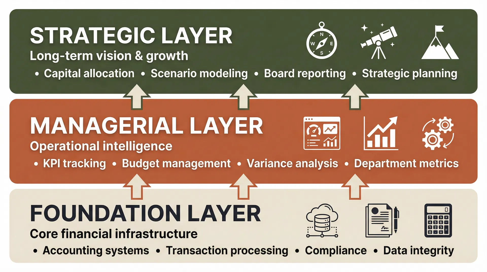 Three-layer financial architecture model showing Foundation, Managerial, and Strategic layers